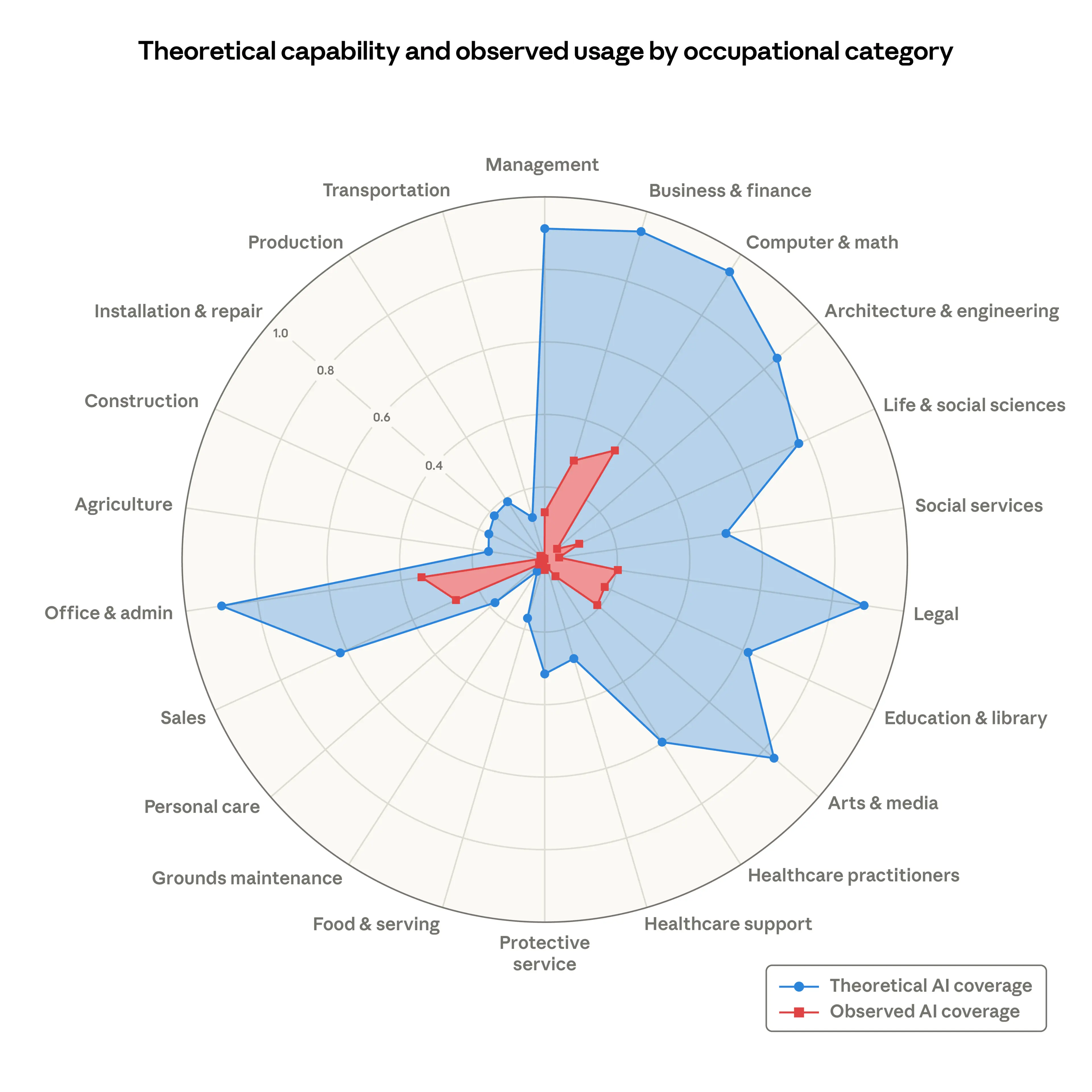 AI Labor Market Exposure Chart (English)
